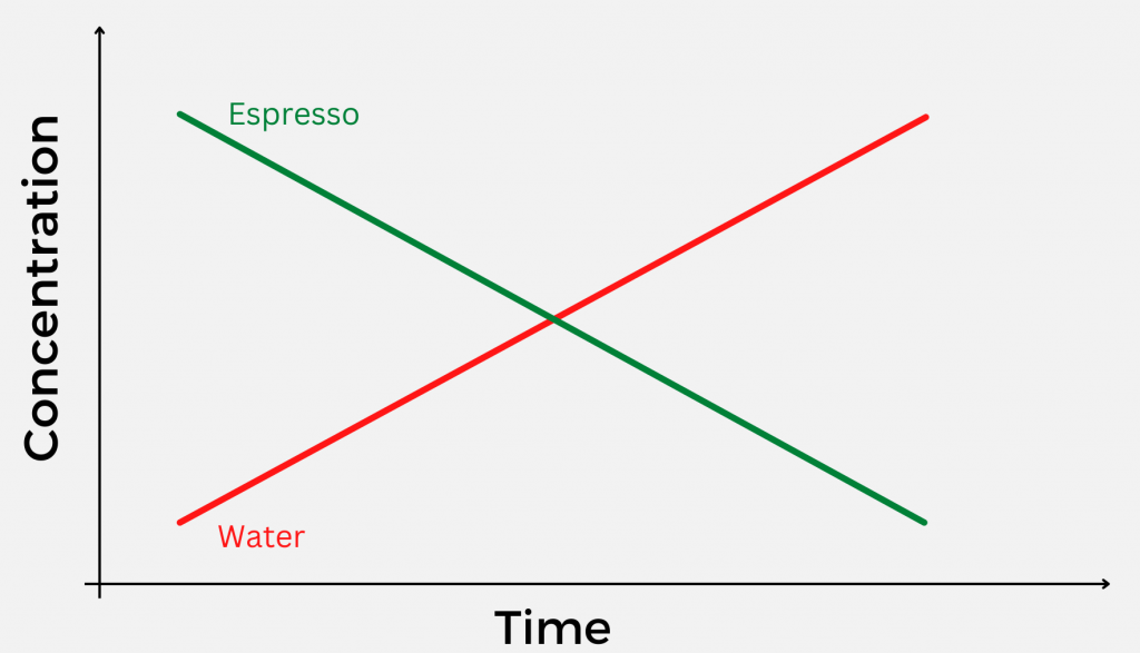Espresso-Concentration-with-time
